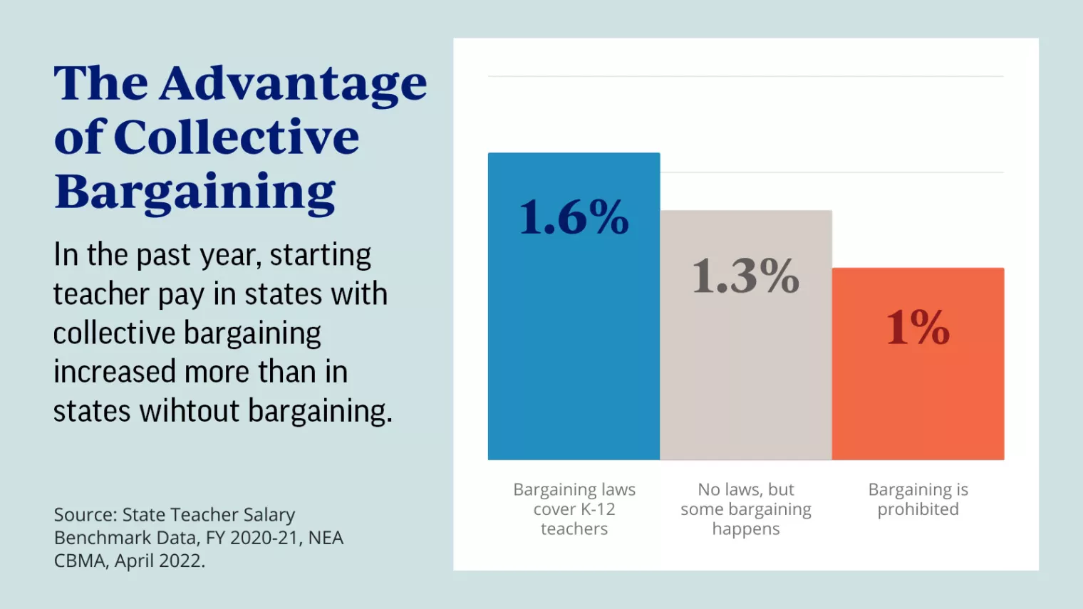 Starting Teacher pay increases